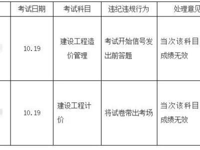 造价工程师考试分数造价工程师考试分数公布时间