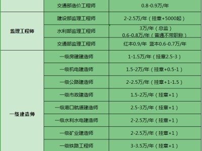 包含监理工程师挂靠行情的词条