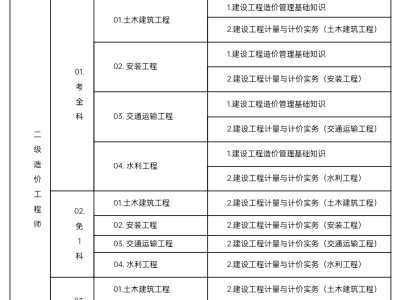 二级结构工程师考试安排,2022年二级结构工程师报名时间