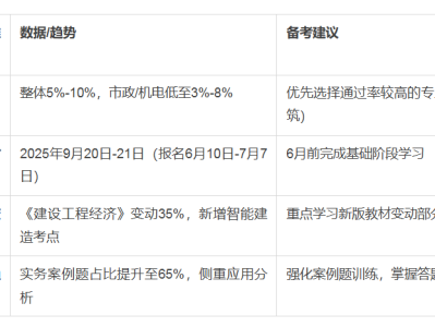 一级建造师年龄限度限制是多少一级建造师年通过率