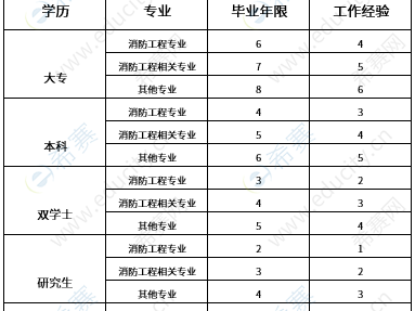 消防工程师要多少钱考消防工程师考证需要多少钱