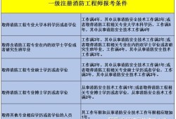 什么样的人可以考消防证书那些人能考消防工程师