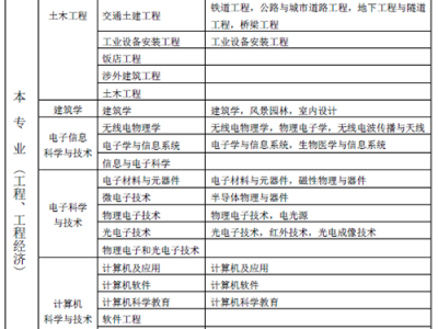 消防一级建造师报考条件要求消防一级建造师报考条件