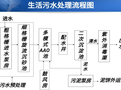 城市污水处理技术,城市污水处理技术有哪些