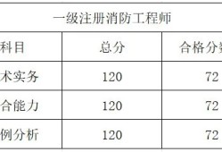 一级注册消防工程师需要满足什么报考条件注册消防工程师一级报考条件