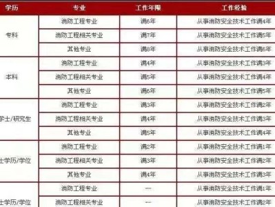 消防工程师报考人数,全国消防工程师有多少人