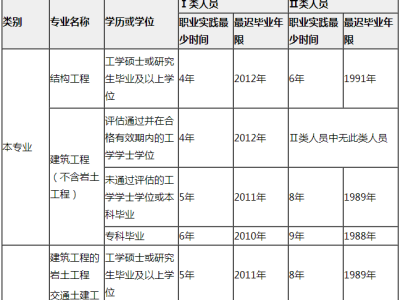 本科毕业可以报考结构工程师吗,本科可以考一级结构工程师