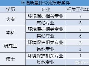 咨询工程师报考条件是什么？