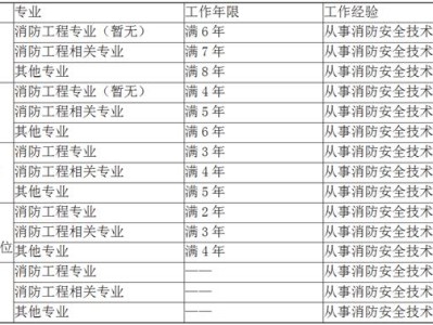 包含考消防工程师需要什么条件的词条