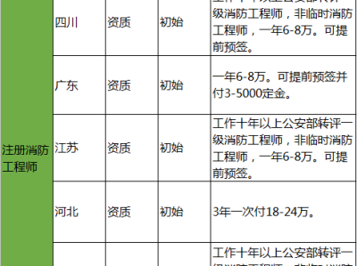 消防工程师薪资一级消防工程师薪资