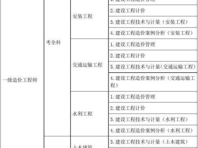 中专毕业建筑业能考什么证中专能考造价工程师吗