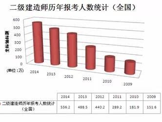 什么时候能报考二建？