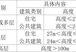 一级建造师建筑实务考试范围一级建造师建筑工程实务