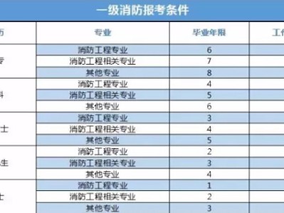 2019注册消防工程师报名2019注册消防工程师报名人数
