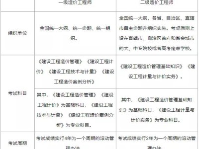一级造价工程师报名条件和专业,一级造价工程师报考条件和考试科目