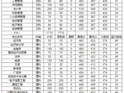 2017年监理工程师分数线公布2017年监理工程师分数线