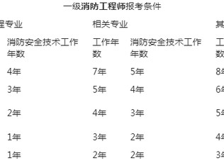 天津二级消防工程师考试报名,天津二级消防工程师报名官网入口