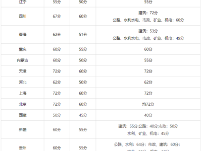 二级建造师的考几年二级建造师要考哪些科目?几年考过?