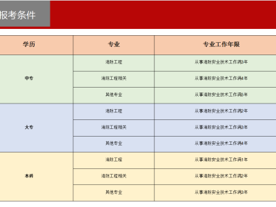 消防工程师报考费多少钱,消防工程师报考费用是多少