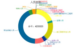 监理工程师人数,监理工程师人数多少