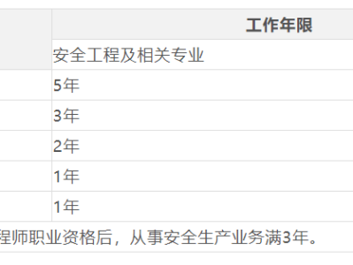 注册安全工程师倒计时注意安全工程师时间