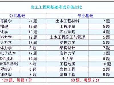 注册岩土工程师分级吗,注册岩土工程师级别
