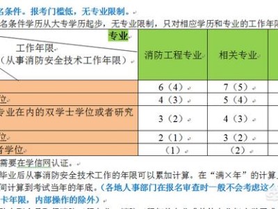 你认为报考消防工程师难吗？为什么？