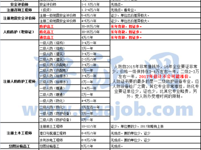 岩土工程师2020年,2017岩土工程师案例通过率