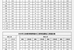 总监理工程师工资最低标准,总监理工程师工资