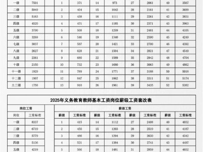总监理工程师工资最低标准,总监理工程师工资