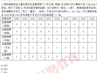 2019安全工程师合格率2019安全工程师考试结果查询