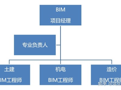 BIM设计工程师,bim工程师现