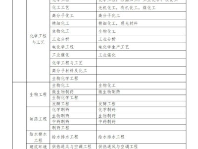 一级建造师免考科目一级建造师免考科目一览表