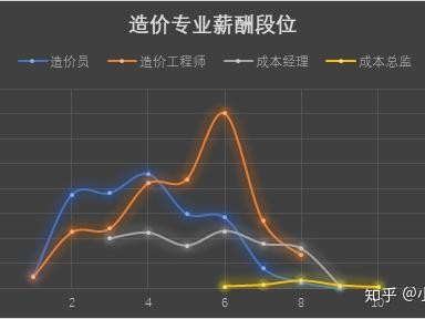 造价工程师的工资造价工程师的工资一般多少