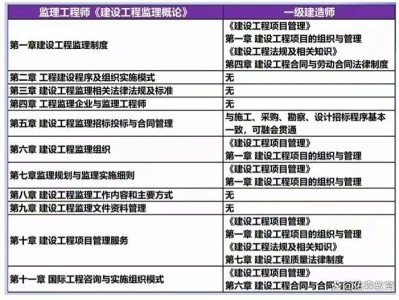 2020公路监理工程师考试科目,公路监理工程师考试时间