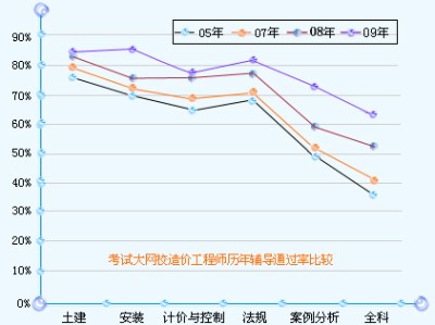 造价工程师通过人数造价工程师总人数