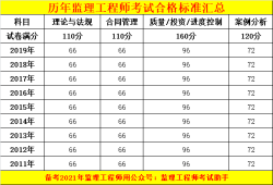 河北监理工程师成绩查询时间,河北监理成绩查询时间2021