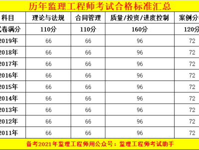 河北监理工程师成绩查询时间,河北监理成绩查询时间2021
