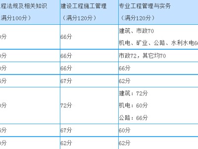 监理工程师三控满分监理工程师三项控制各章节分值