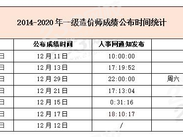 广西造价工程师什么时候出成绩广西造价工程师成绩查询