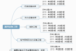 造价工程师考试考哪些科目,造价工程师考试学习技巧