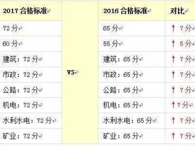 一级建造师考试多少分合格2022年二建成绩公布时间