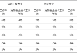 重庆消防工程师考试地点设置在哪里重庆消防工程师考了有什么用