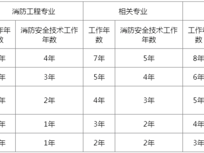 重庆消防工程师考试地点设置在哪里重庆消防工程师考了有什么用