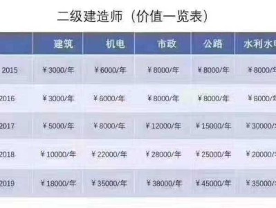 水利水电工程一级建造师考试科目二级建造师水利水电考试科目