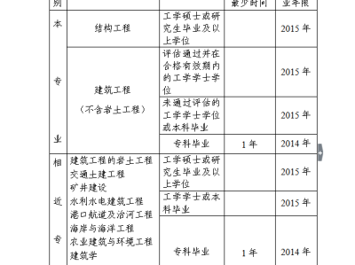 山东岩土工程师考后审核多久,山东岩土工程师考后审核