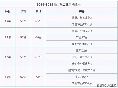 山东二级建造师成绩查询,山东二级建造师成绩查询入口官网