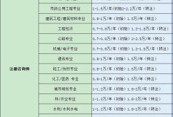 监理工程师分等级吗监理工程师分几累