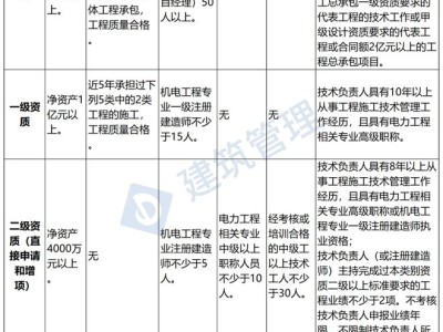 福州二级建造师培训学校,福州二级建造师培训