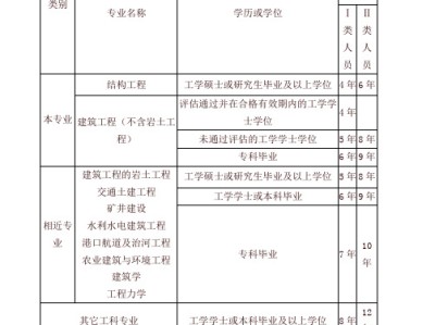 注册岩土工程师需要学历吗知乎,注册岩土工程师需要学历吗